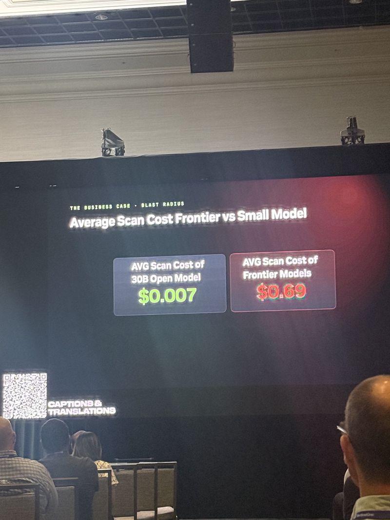 Slide: Average scan cost comparison showing $0.69 per scan on frontier models against $0.007 on a 30B open model