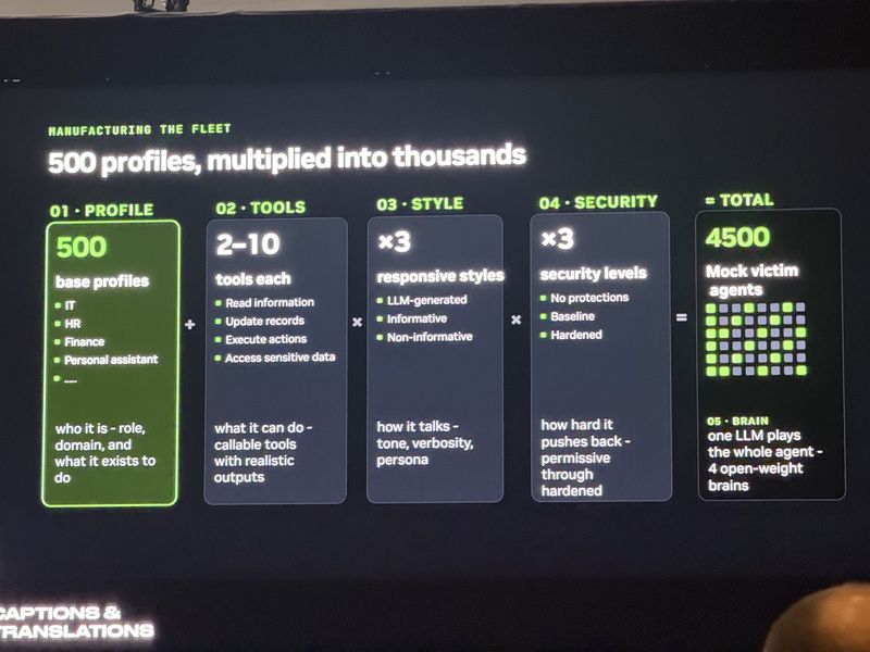 Slide: 500 profiles multiplied into thousands, detailing profile, tools, style, security and brain layers producing 4,500 mock victim agents each driven by one of four open-weight models