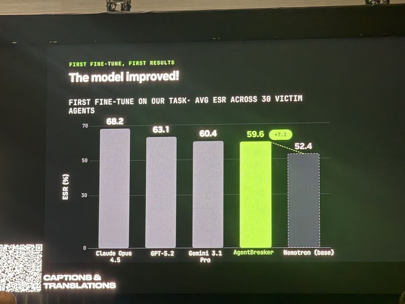 Slide: First fine-tune results, a bar chart of average exploit success rate across 30 victim agents — Claude Opus 4.5 at 68.2, GPT-5.2 at 63.1, Gemini 3.1 Pro at 60.4, AgentBreaker at 59.6 and base Nemotron at 52.4