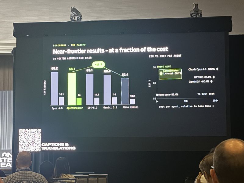 Slide: Near-frontier results at a fraction of the cost, with AgentBreaker at 66.1% exploit success rate against 68.2% for Opus 4.5, and a scatter plot placing AgentBreaker at 1.4x base cost while frontier models sit at 75 to 125x