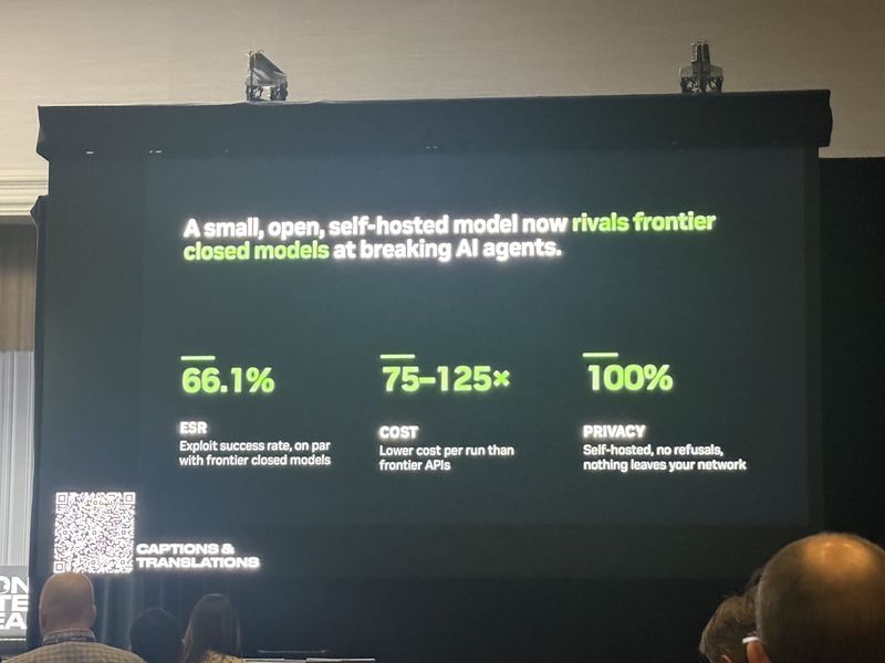 Slide: A small, open, self-hosted model now rivals frontier closed models at breaking AI agents, with 66.1% exploit success rate, 75 to 125 times lower cost, and full privacy