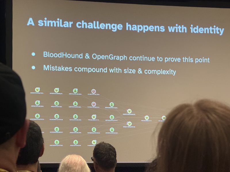 Slide: A similar challenge happens with identity, noting BloodHound and OpenGraph prove the point and that mistakes compound with size and complexity, over a BloodHound graph of domain principals