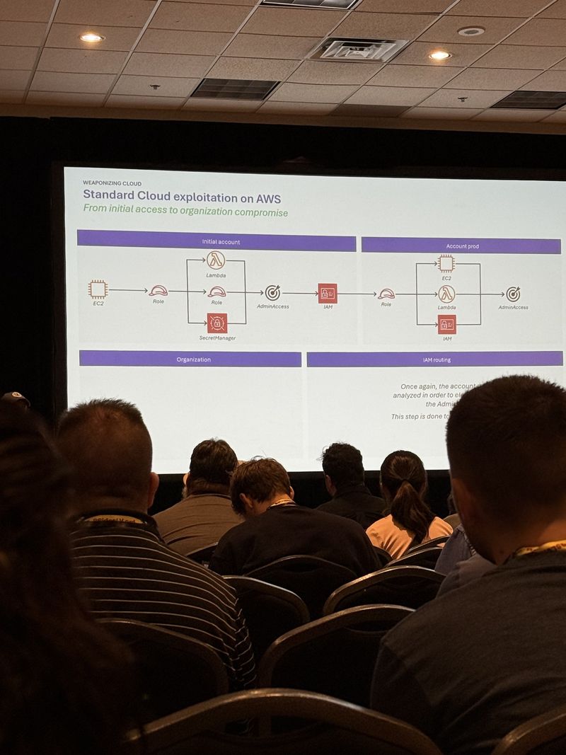 Slide: Standard cloud exploitation on AWS diagramming a path from EC2 through roles, Lambda and Secrets Manager to AdminAccess and IAM, then across accounts to organisation compromise