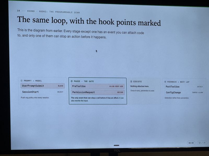 Slide: The same agent loop with hook points marked, showing UserPromptSubmit and SessionStart, PreToolUse and PermissionRequest as the gate, nothing attaching to execution, and PostToolUse as detection